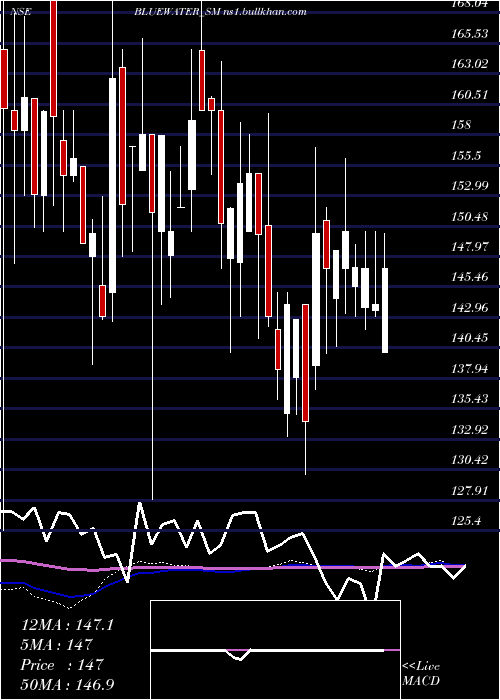  weekly chart BlueWater