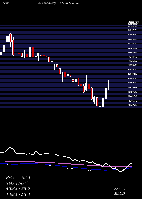  weekly chart BluspringEnterprises