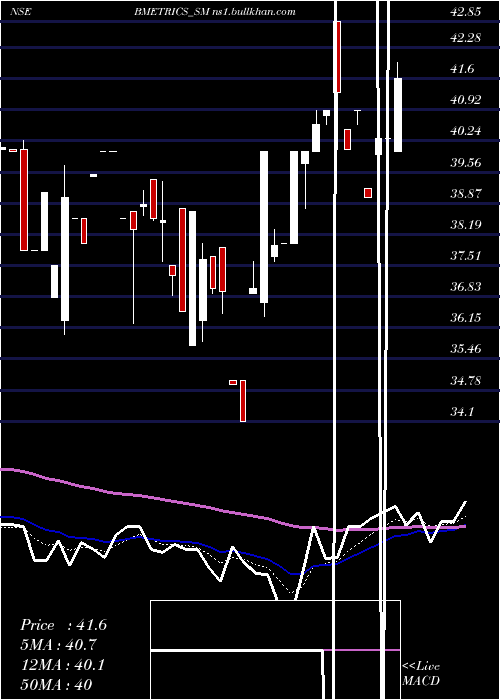  Daily chart BombayMetrics