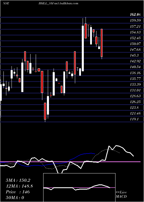  Daily chart BioMedica