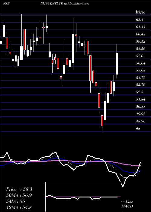  Daily chart BmwVentures