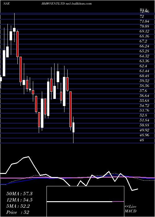 weekly chart BmwVentures