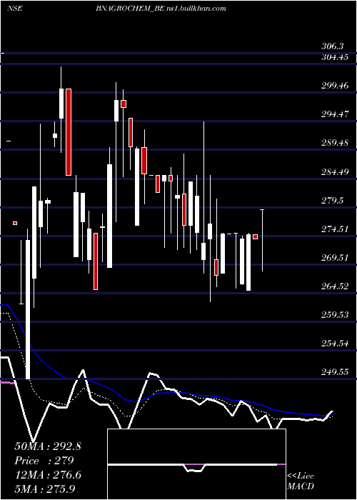  Daily chart BnAgrochem
