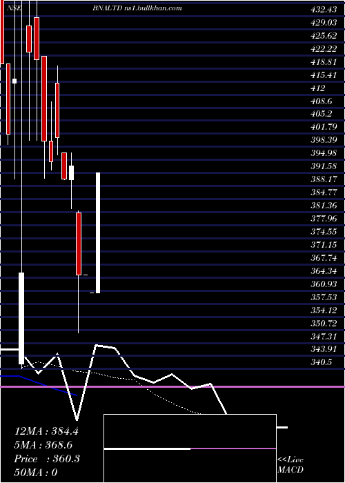  Daily chart BA