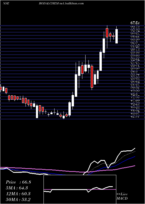  Daily chart BodalChemicals