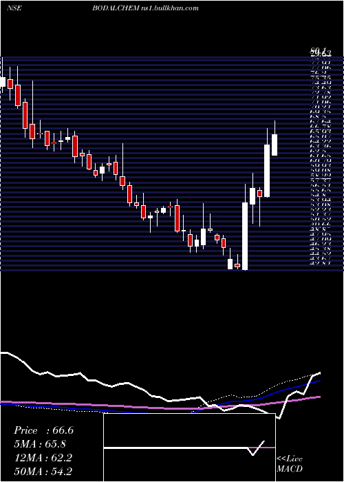  weekly chart BodalChemicals