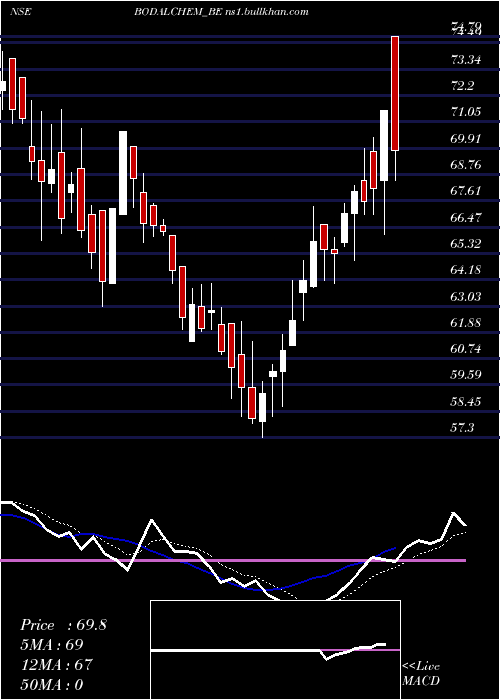  Daily chart BodalChemicals