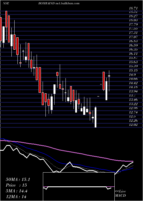  Daily chart BohraIndustries