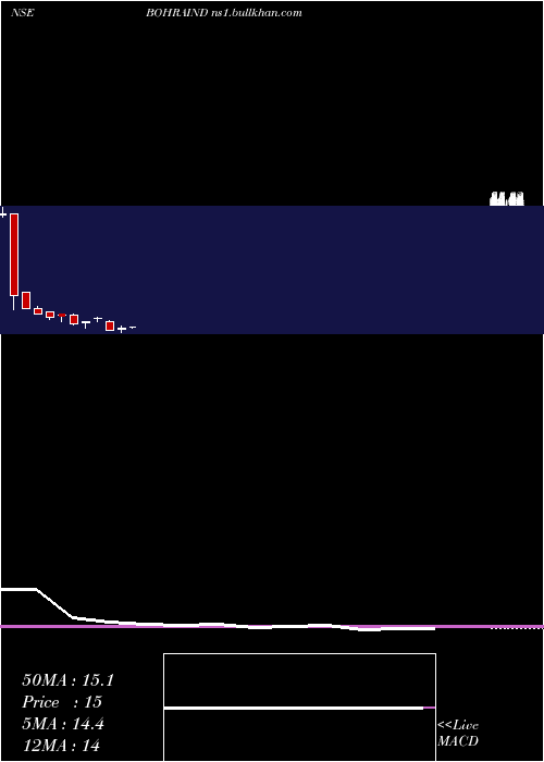  monthly chart BohraIndustries