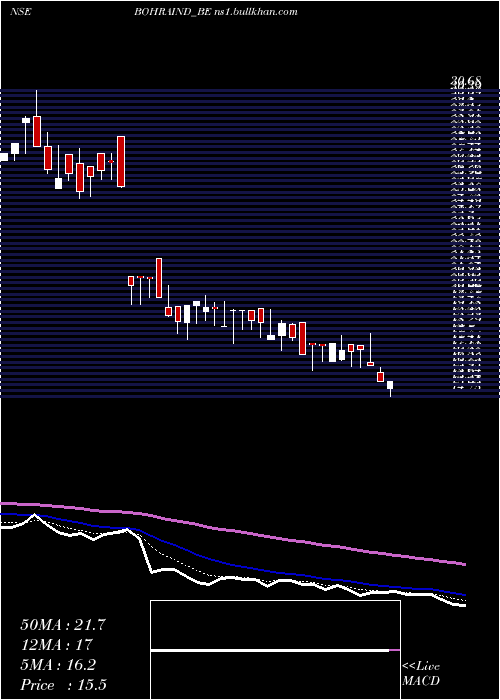  Daily chart BohraIndustries