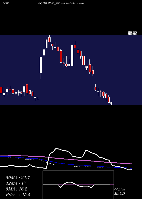  weekly chart BohraIndustries