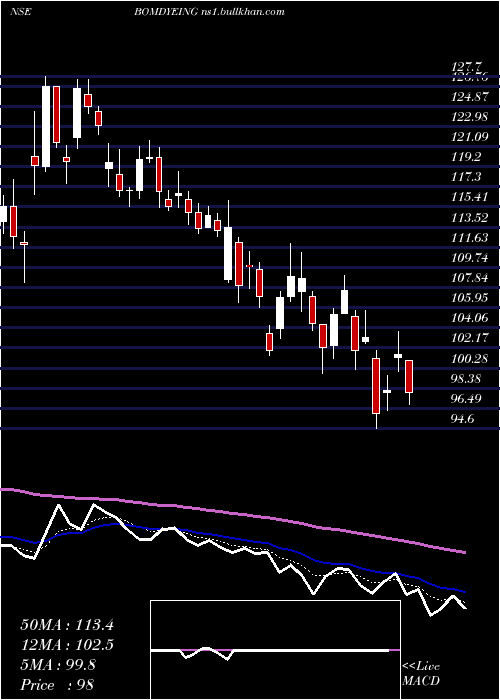  Daily chart BombayDyeing