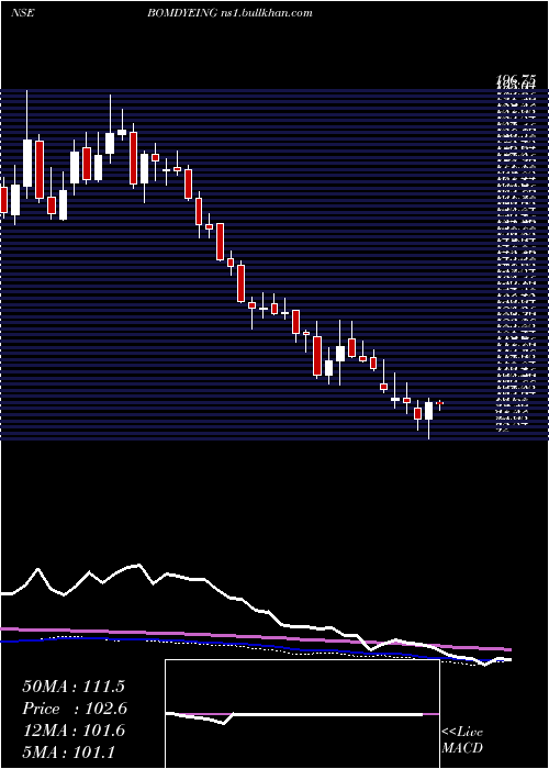  weekly chart BombayDyeing