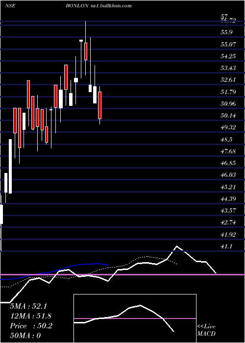  Daily chart BonlonIndustries