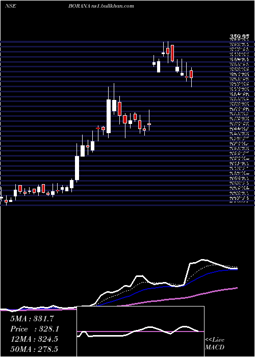  Daily chart BoranaWeaves