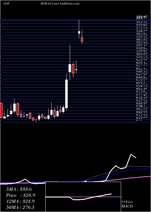  weekly chart BoranaWeaves