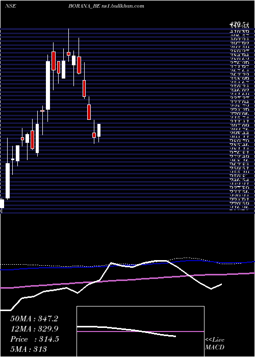  weekly chart BoranaWeaves