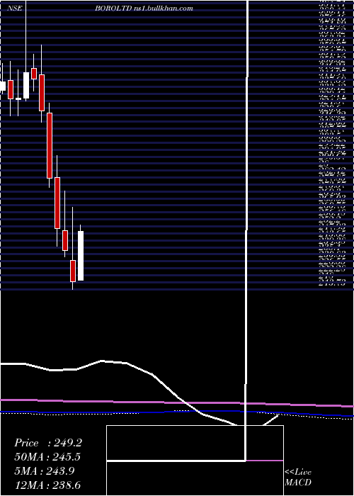 monthly chart Borosil
