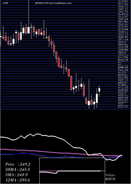  weekly chart Borosil