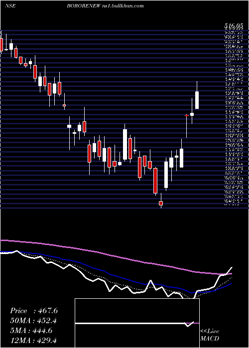  Daily chart BorosilRenewables