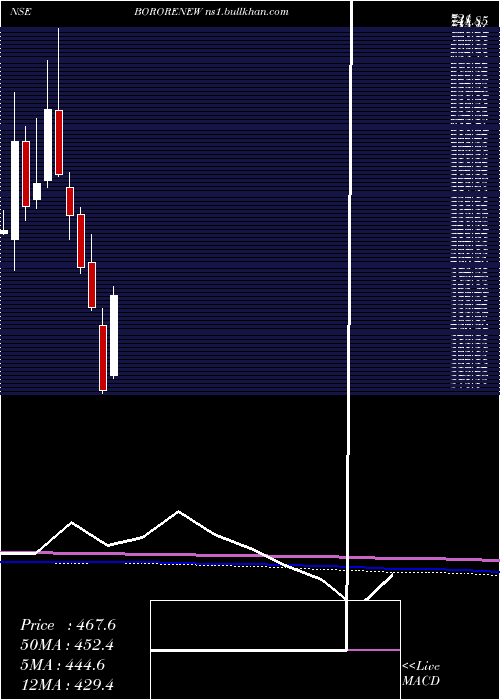  monthly chart BorosilRenewables
