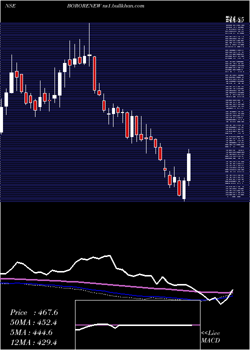  weekly chart BorosilRenewables