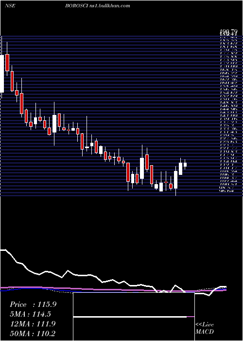  weekly chart BorosilScientific