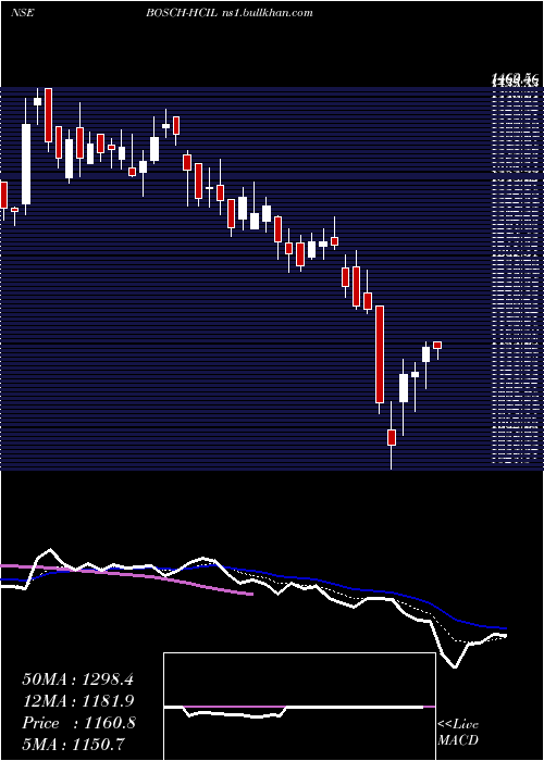  Daily chart BoschHome