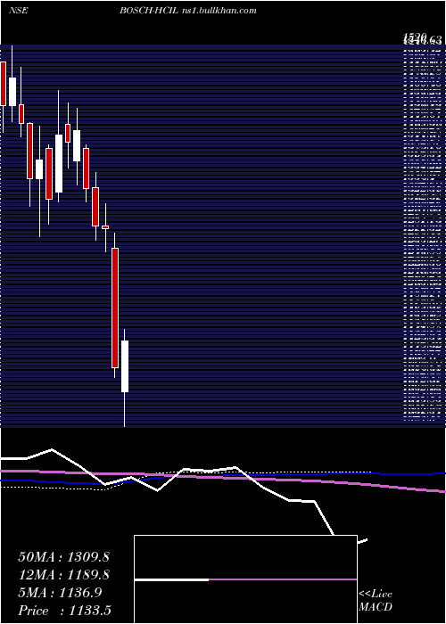  weekly chart BoschHome