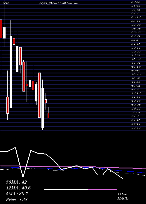  monthly chart BossPackaging