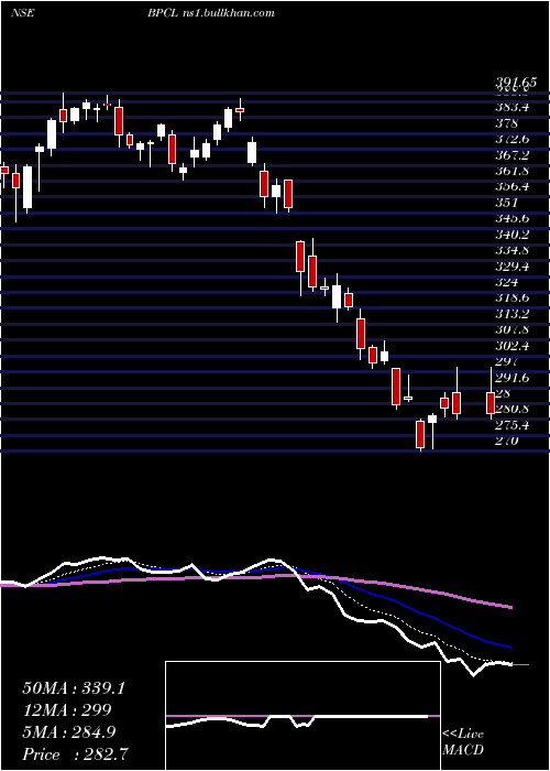  Daily chart BharatPetroleum