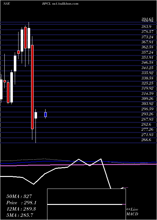  monthly chart BharatPetroleum