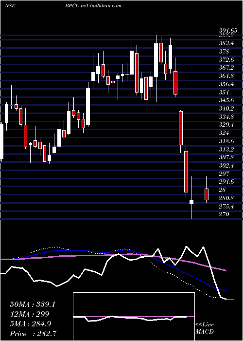  weekly chart BharatPetroleum