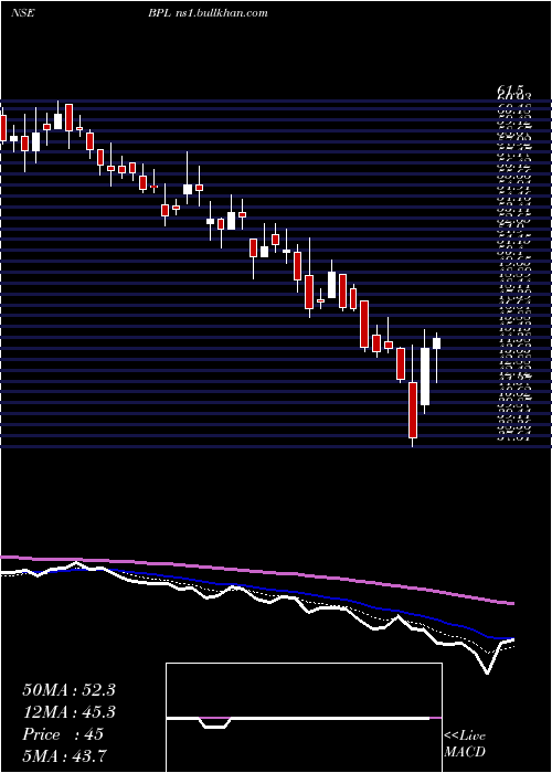  Daily chart Bpl