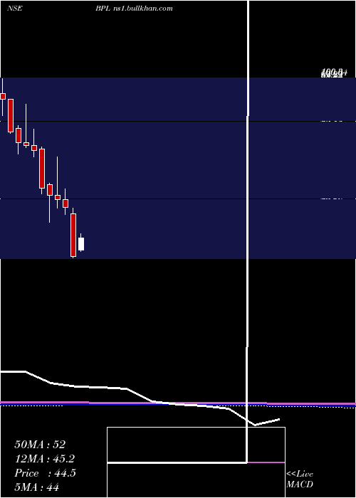  monthly chart Bpl