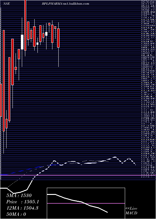  Daily chart BharatParenterals