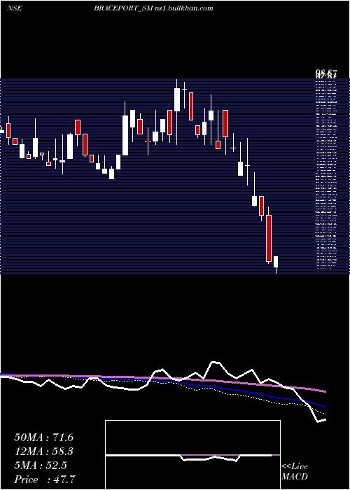  weekly chart BracePort