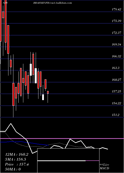  Daily chart BrahmaputraInfra