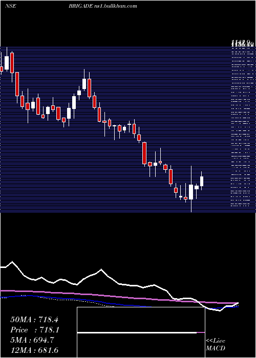  weekly chart BrigadeEnterprises