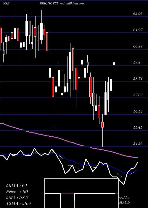  Daily chart BrigadeHotel
