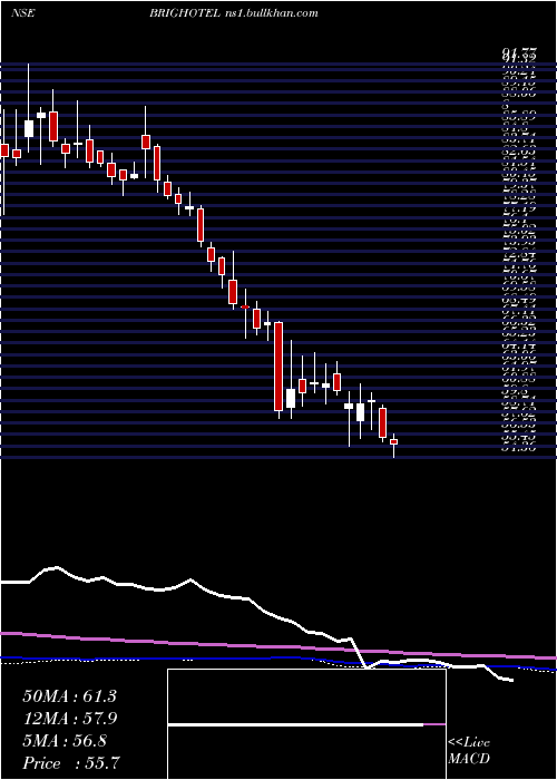  weekly chart BrigadeHotel