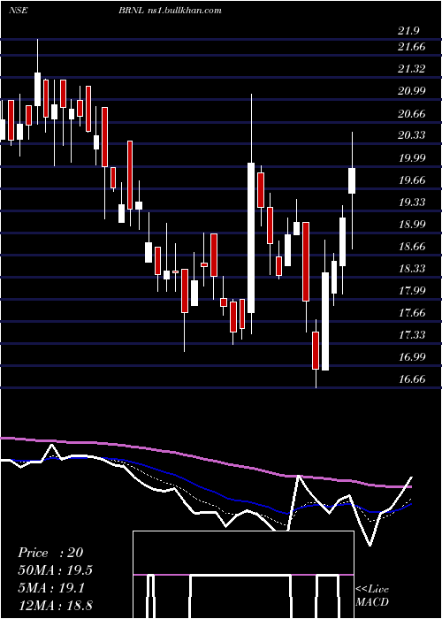  Daily chart BharatRoad