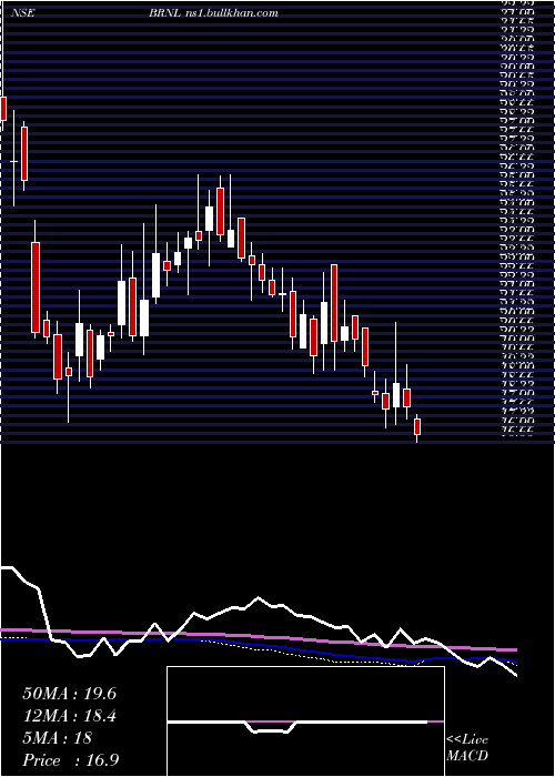  weekly chart BharatRoad