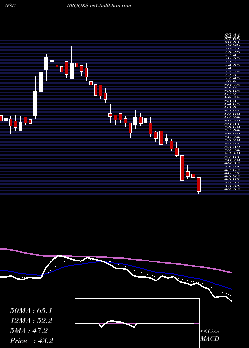  Daily chart BrooksLaboratories