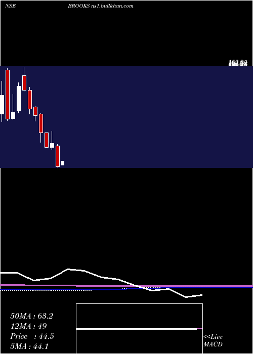  monthly chart BrooksLaboratories