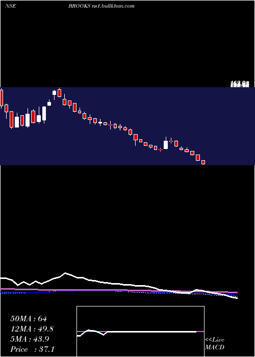  weekly chart BrooksLaboratories