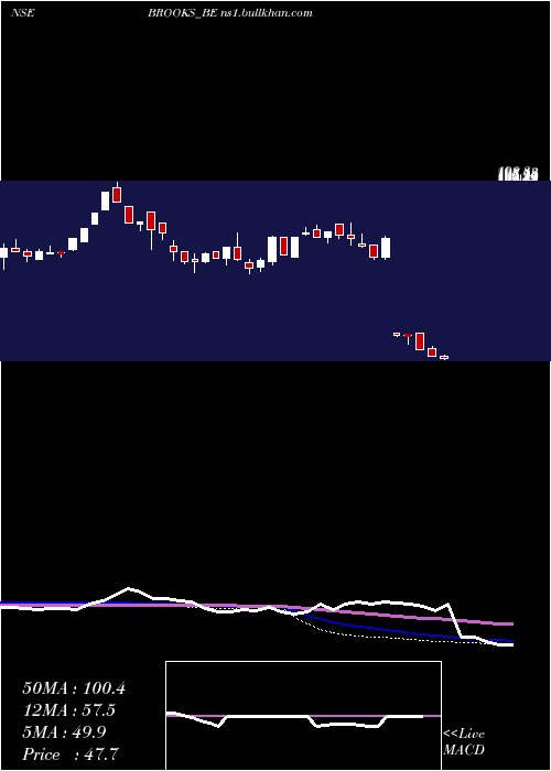  weekly chart BrooksLab