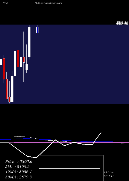  monthly chart Bse