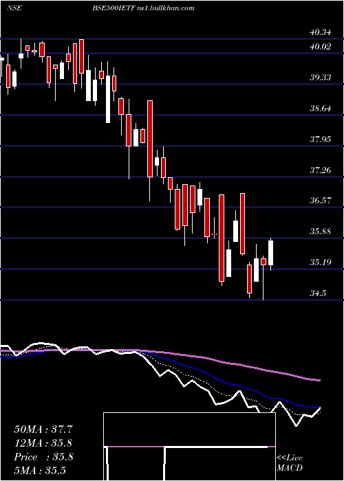  Daily chart IcicipramcIcici500