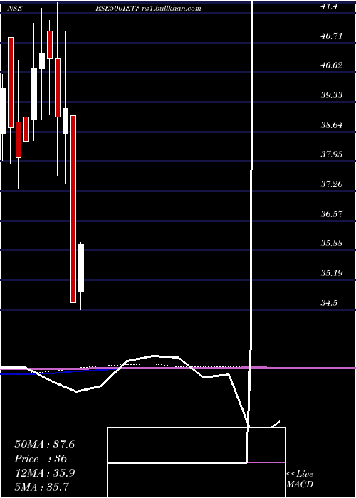  monthly chart IcicipramcIcici500